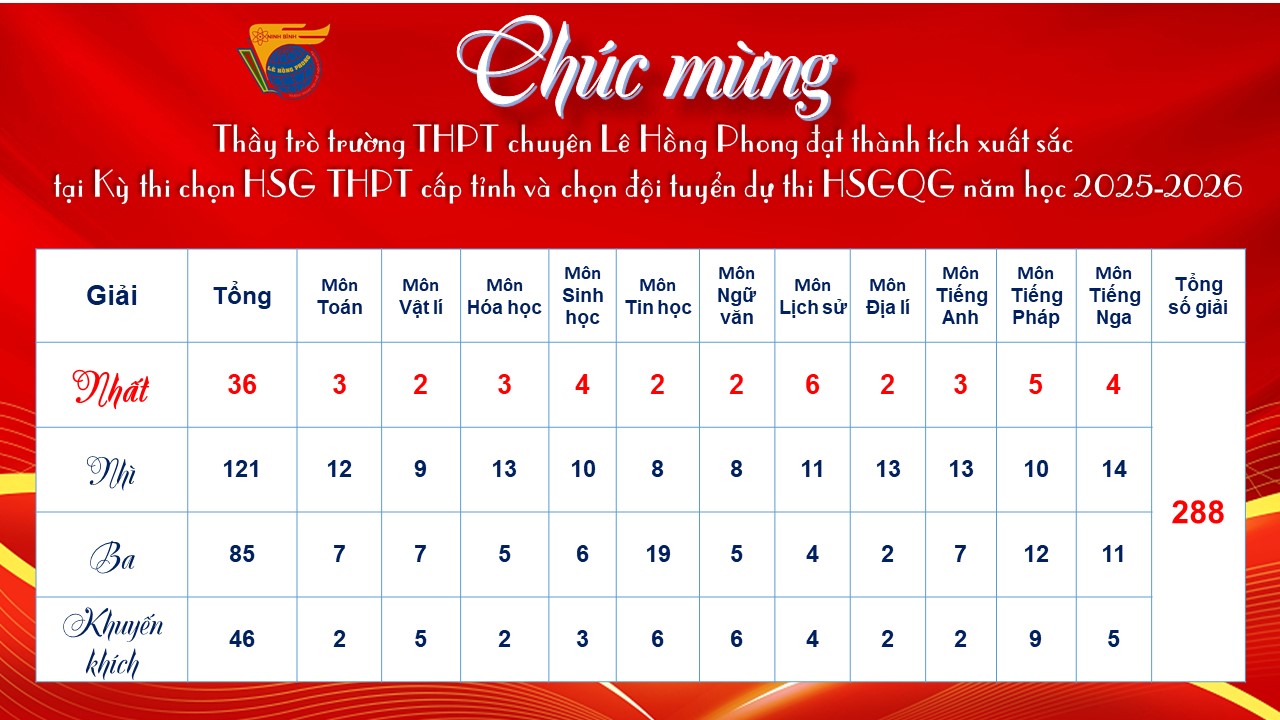 Học sinh trường THPT chuyên Lê Hồng Phong tỏa sáng tại Kỳ thi HSG THPT cấp tỉnh và chọn đội tuyển HSGQG năm học 2025-2026